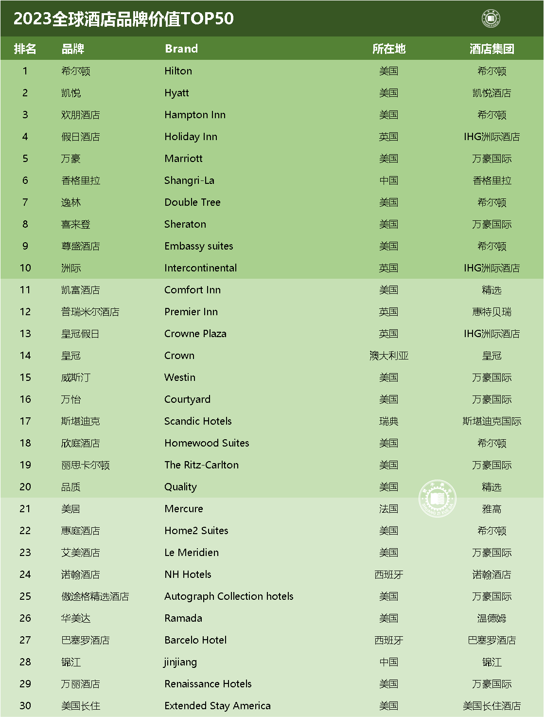 2023全球酒店品牌价值排行TOP50国内共有4家上榜(图1)