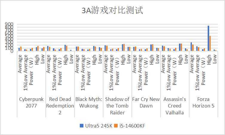 Ultra 5 245K首发实测：超越14600KF成为新一代游戏与创作神器？