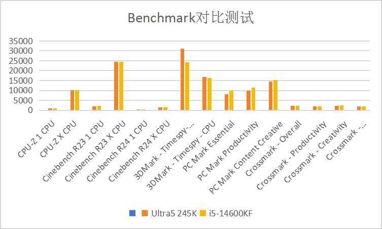 Ultra 5 245K首发实测：超越14600KF成为新一代游戏与创作神器？