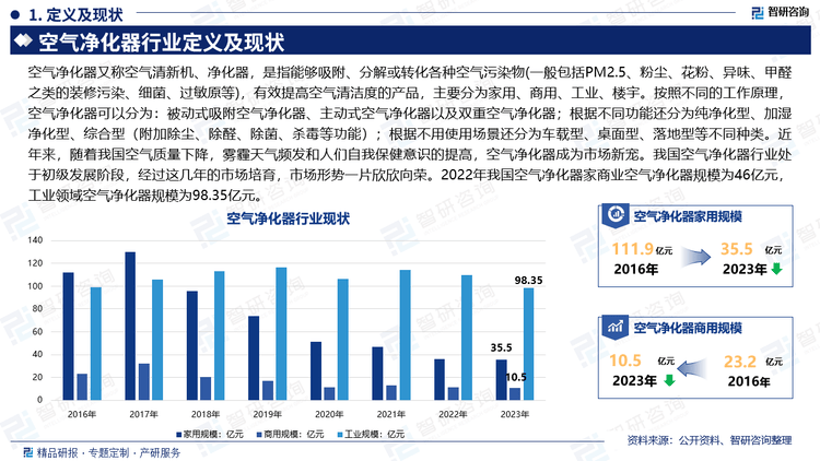 中国空气净化器行业全景概览市场伟德入口需求及运行态势分析报告（智研咨询）(图2)