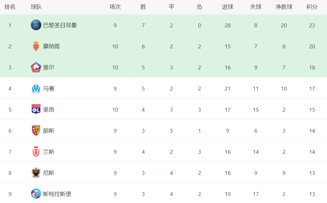 法甲最新积分战报：摩纳哥爆大冷，里尔被绝平，大巴黎隔空获益