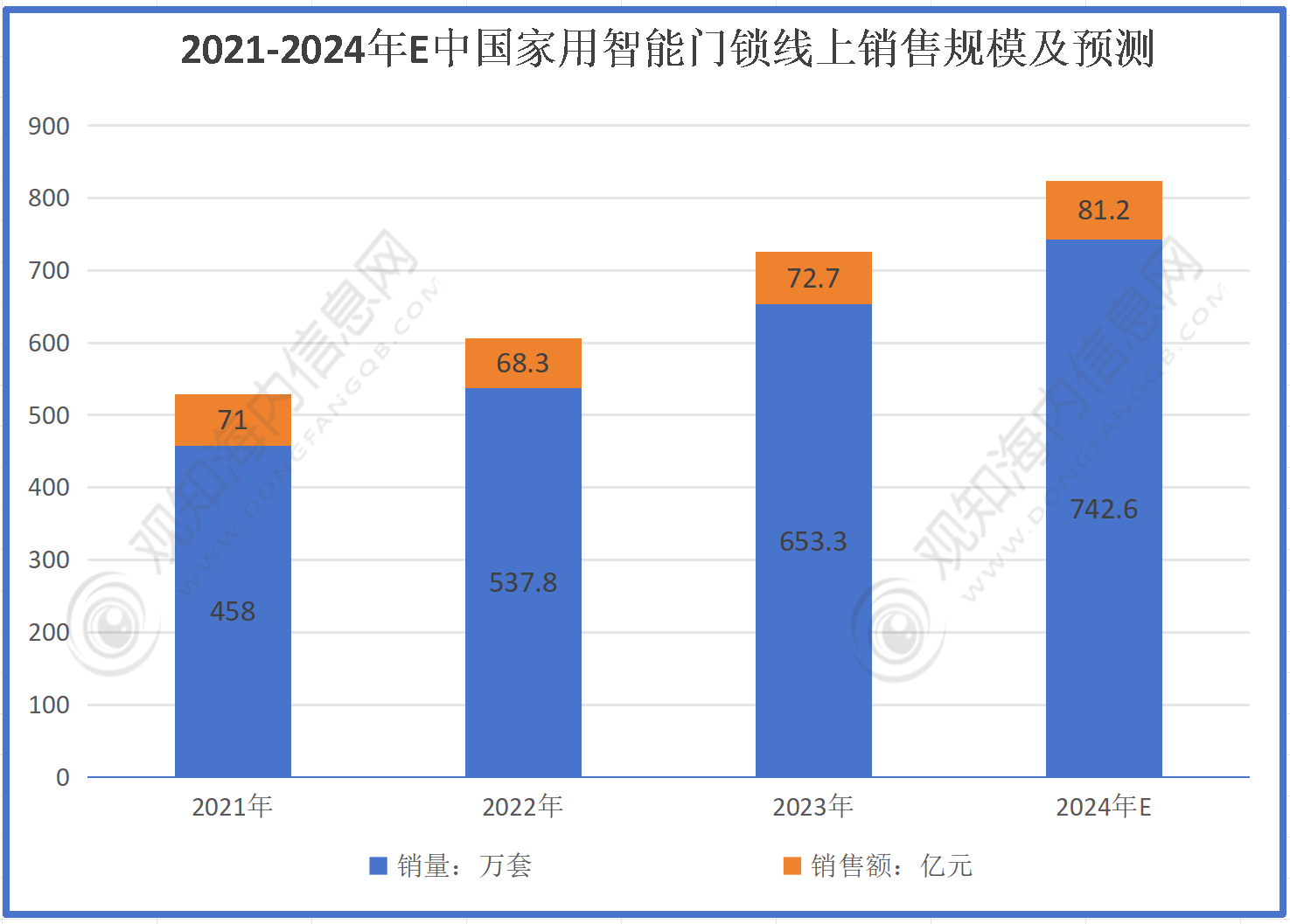 最新市场调研预计2024年智能门锁行业市场规模有望突破81亿