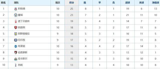 五大联赛不败球队锐减至3！英超豪门接连遭遇冷门西班牙足球甲级联赛尤文11场不败最耀眼