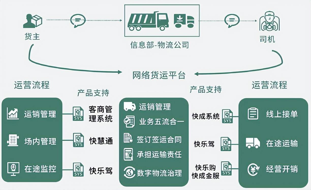 开云APP网址：什么是数字化物流？物流服务全流程数字化升级方案(图6)