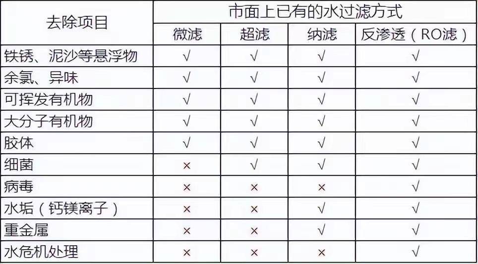 对比超滤净水器和反渗透净水器该怎么选？(图2)