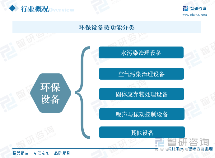 168体育注册一文了解中国环保设备行业发展现状及未来前景趋势预测（智研咨询发布）