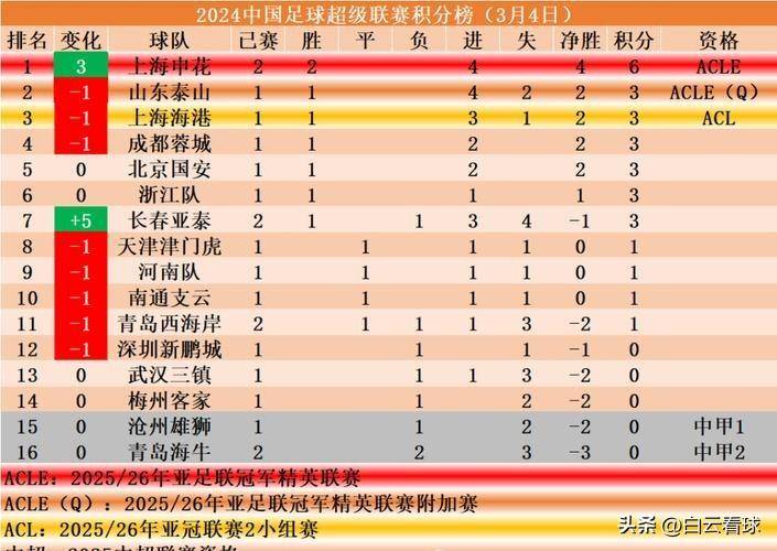 1-3！中超冠军跌至第9，申花升至第3鲁能第7，亚冠最新积分榜出炉