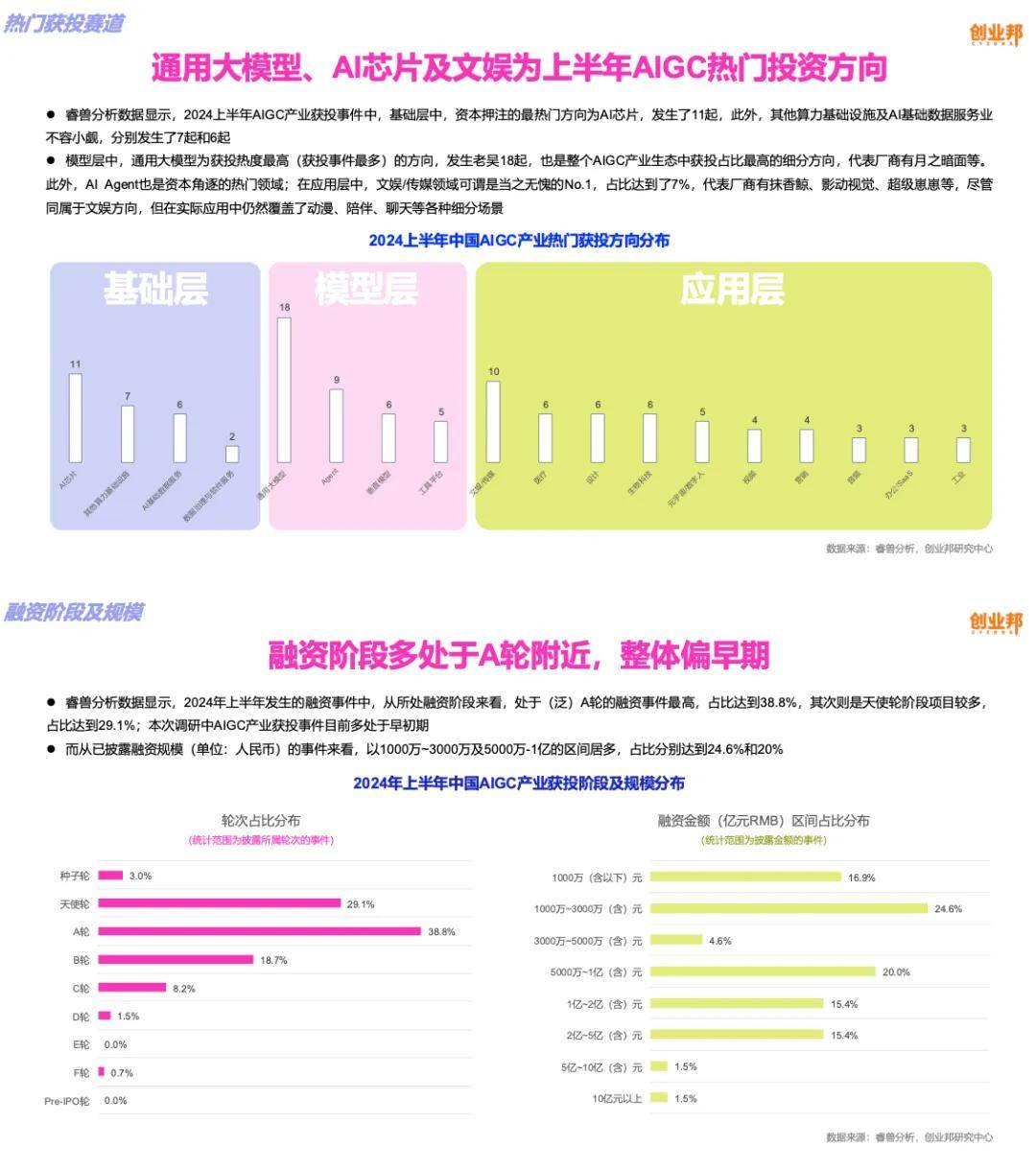 2024创业邦aigc创新应用洞察报告