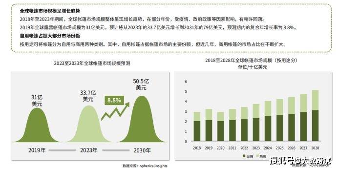 曝光量高达460万次这款户外帐篷卖爆全球 爆品洞察