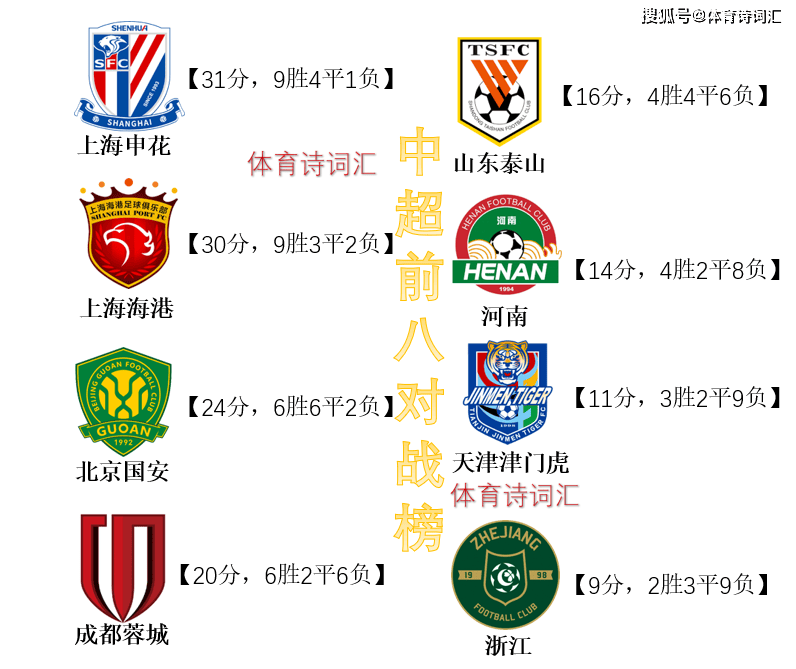 中超前八相互战绩：申花31分，国安超成都，泰山第五，浙江垫底