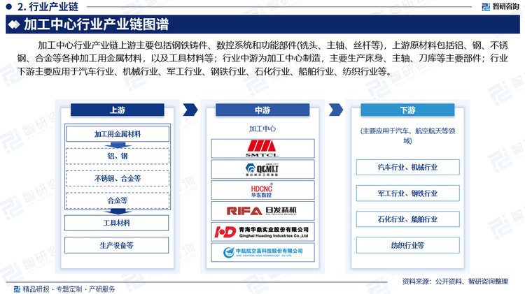 中国加工中心行业全景概览市场需求及运行态势分析报告（智研咨询）(图3)