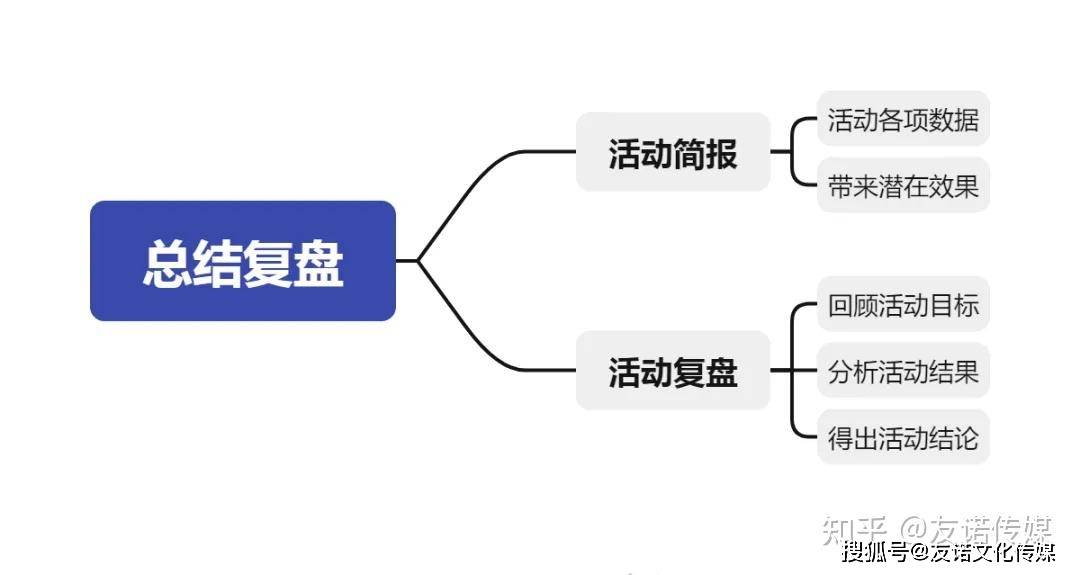 你真的会做活动策划吗？看看这套万能活动策赢博体育网址划方案(图5)