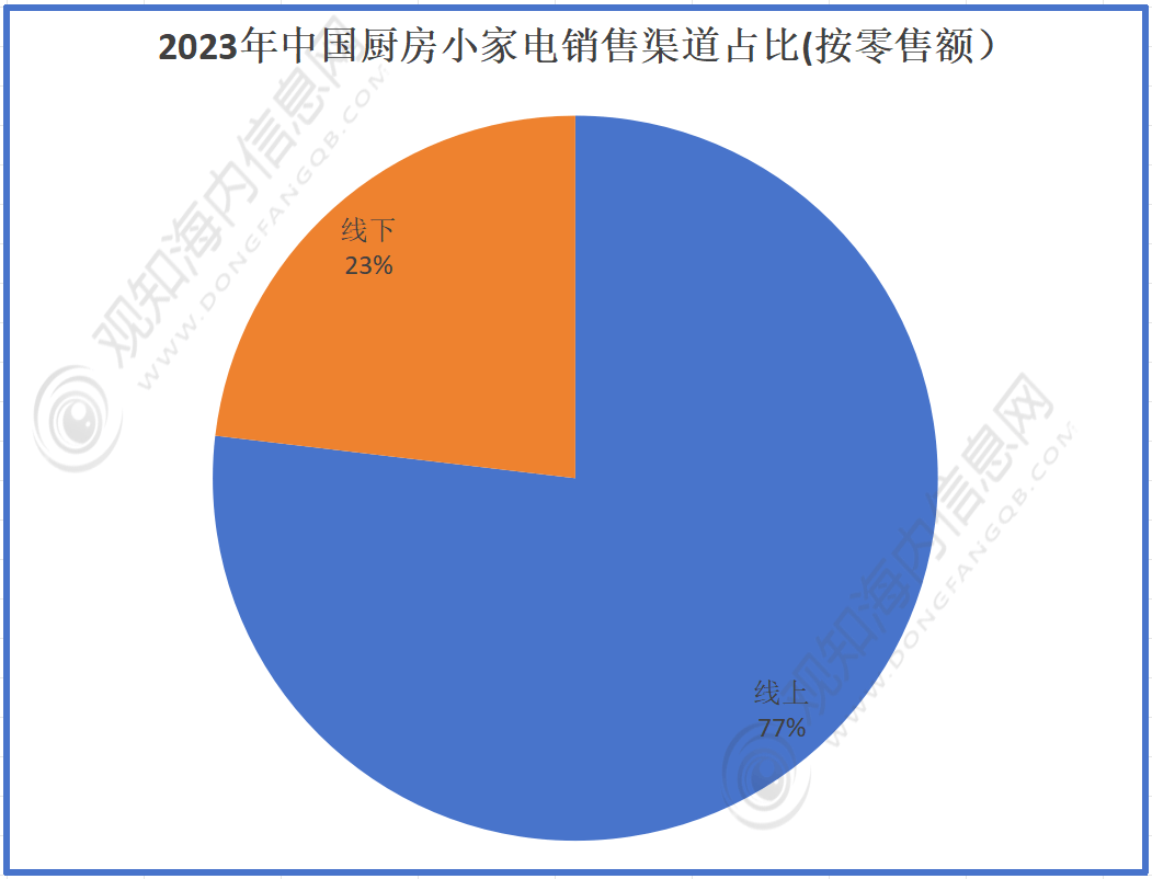 最新市场调研预计2024年新葡萄娱乐下载厨房小家电行业市场规模有望突破560亿元「图」(图3)