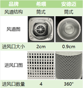 养宠空气净化器排行JN江南下载榜有哪些品牌？希喂安德迈两款产品真实测试(图4)