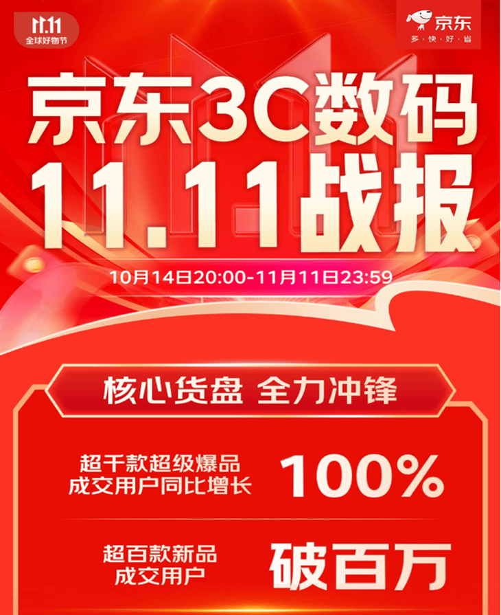 6686体育登录京东3C数码1111战报出炉 超千款超级爆品成交用户同比增长100%