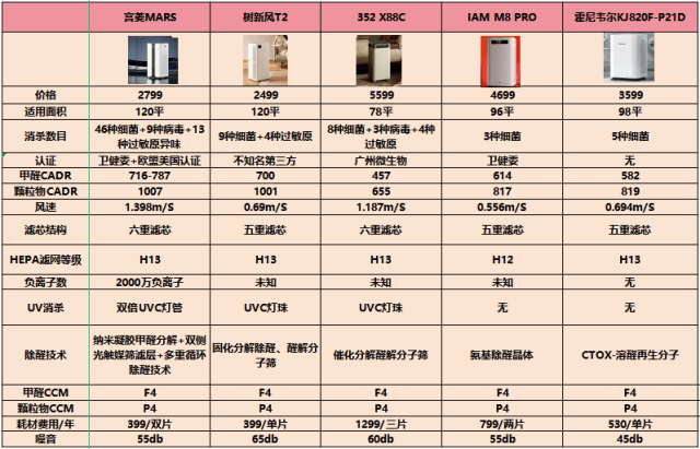 伟德平台空气净化器买哪个牌子的？六个宝藏型号分享不踩坑(图6)