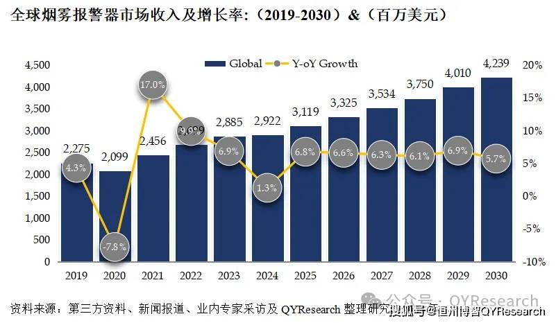 烟雾报警器市场细分研究报告（产能销im电竞注册量收入和增长潜力）