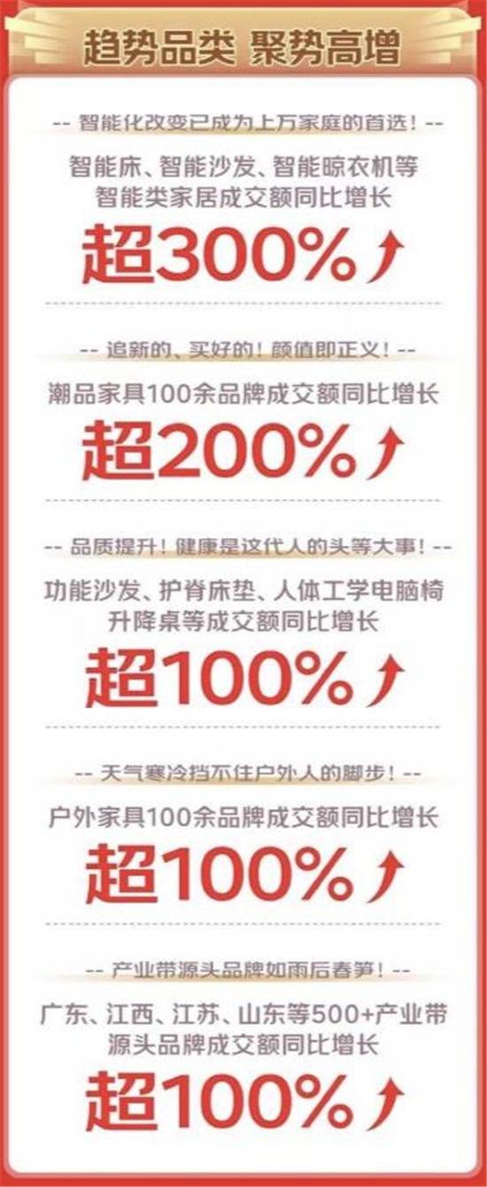 果博注册京东1111家具爆发 闪电新品全时期成交数量超300万件(图2)