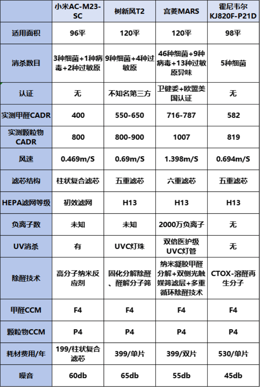 空气净化器哪个品牌好？五款优质机型测评汇总伟德app(图5)