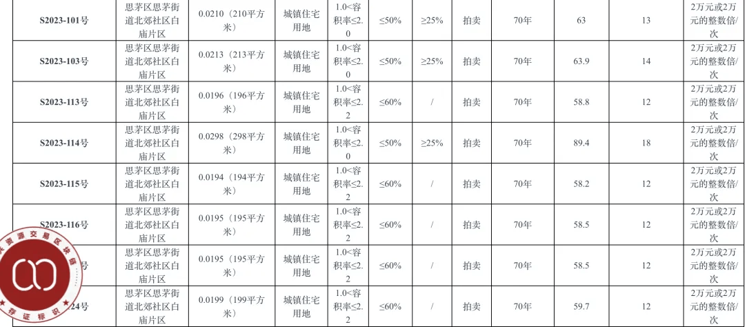 个人买地建房，70年产权可转让，在这个城市实现了！最便宜的地块58.5万元