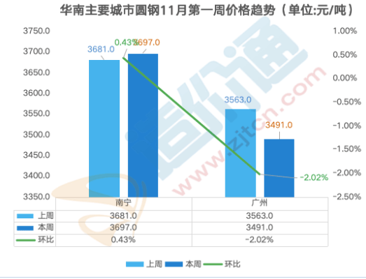 凤凰联盟最新全国钢材价格行情分析(图5)