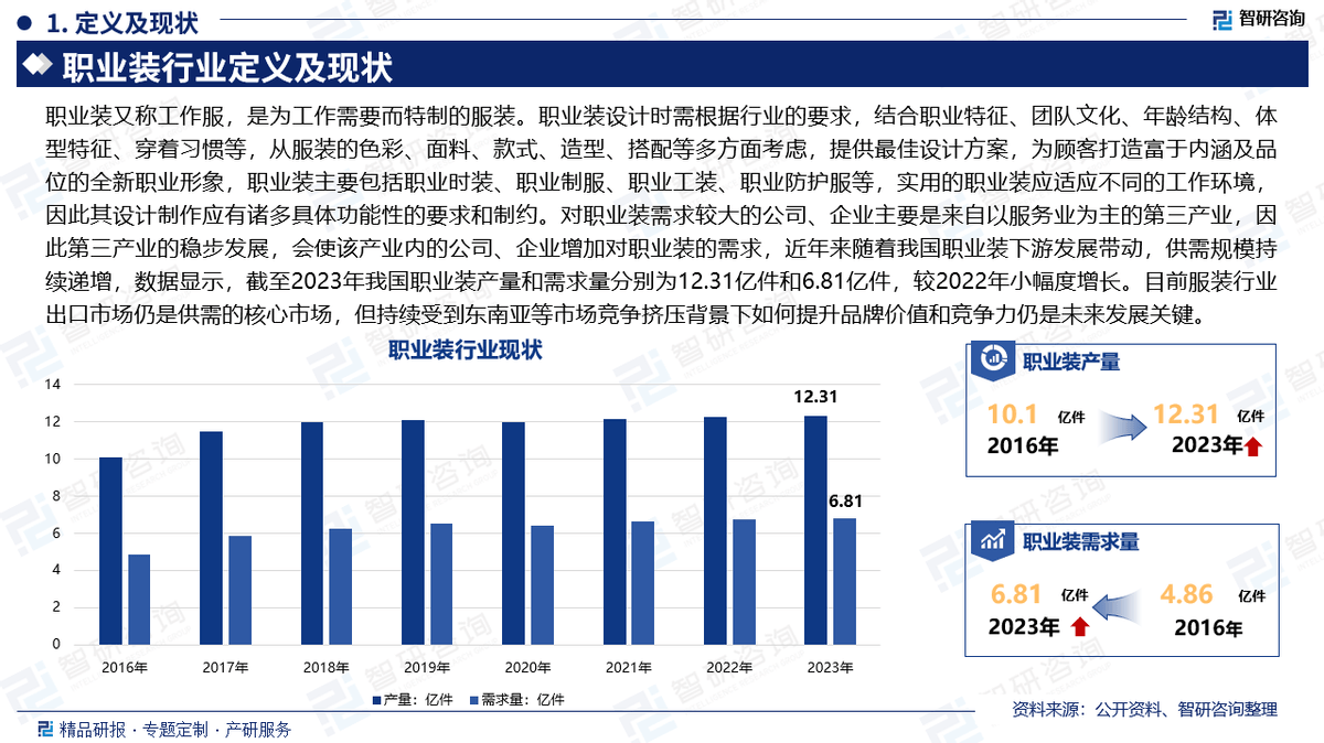 职业装行业分析中国职业装行业市场发展前景研究报告（2025版）(图2)