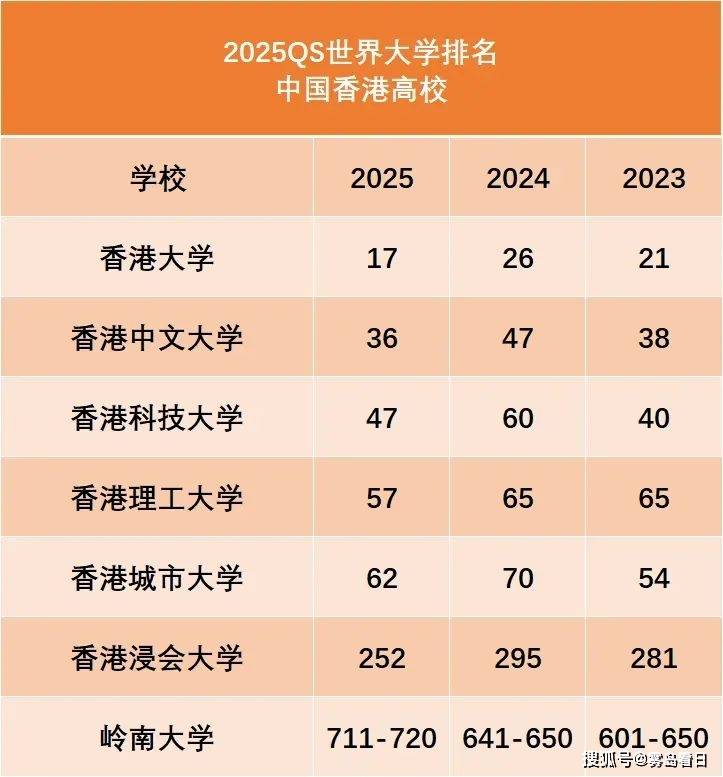 2025年QS世界大学排名更新中国5所大学进入50强北大排名第14复旦逆袭浙大第39(图4)