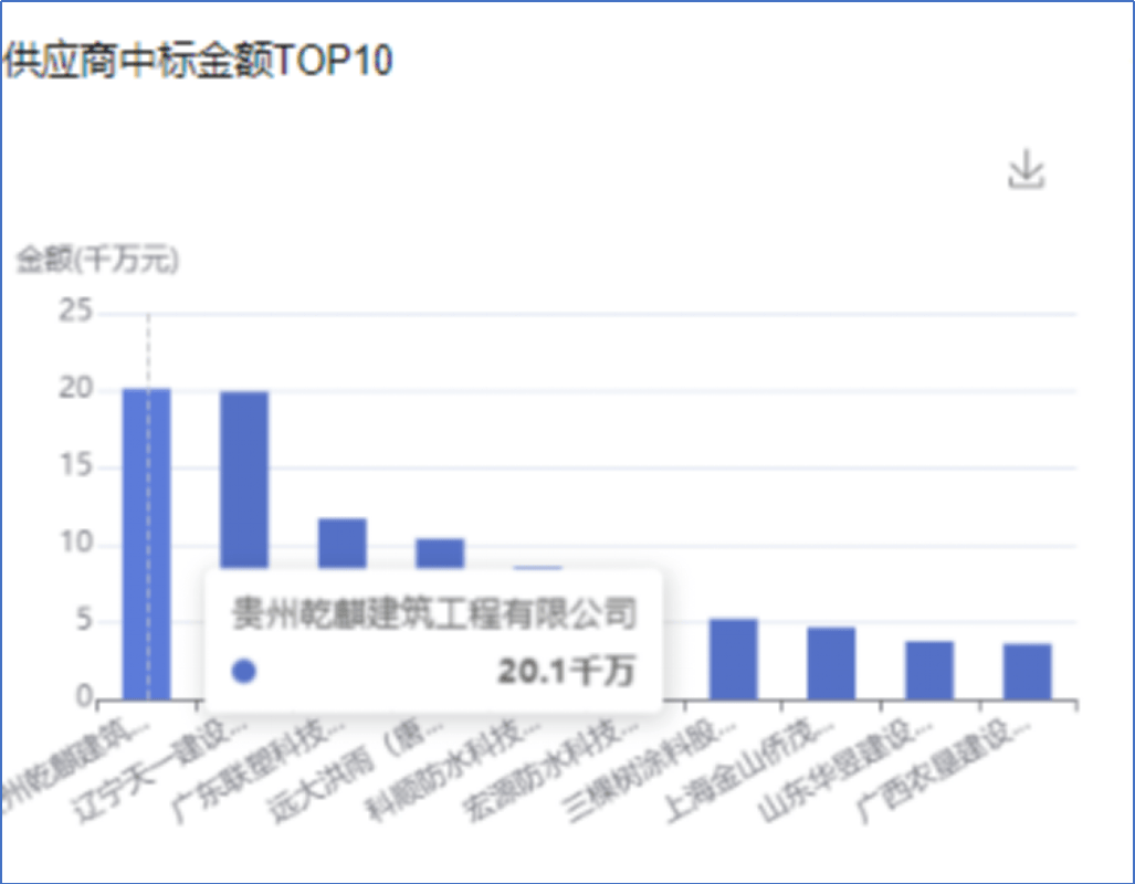 星空体育平台采招大数据——近一年‌防水工程行业招投标大数据分析(图13)