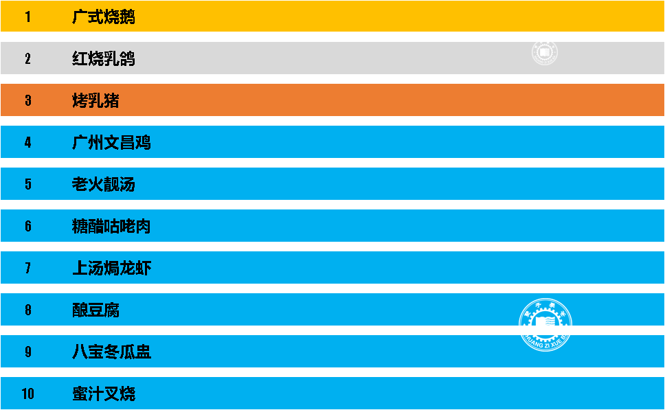 PG电子网址广东省十大美食排行榜美味无穷的不是只有乳鸽烧鹅(图2)