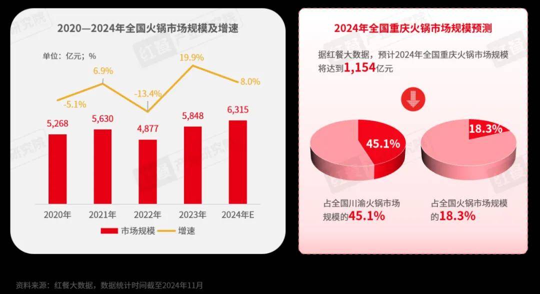 全国火锅市场不断扩容一起来看重庆火锅发展报告2024