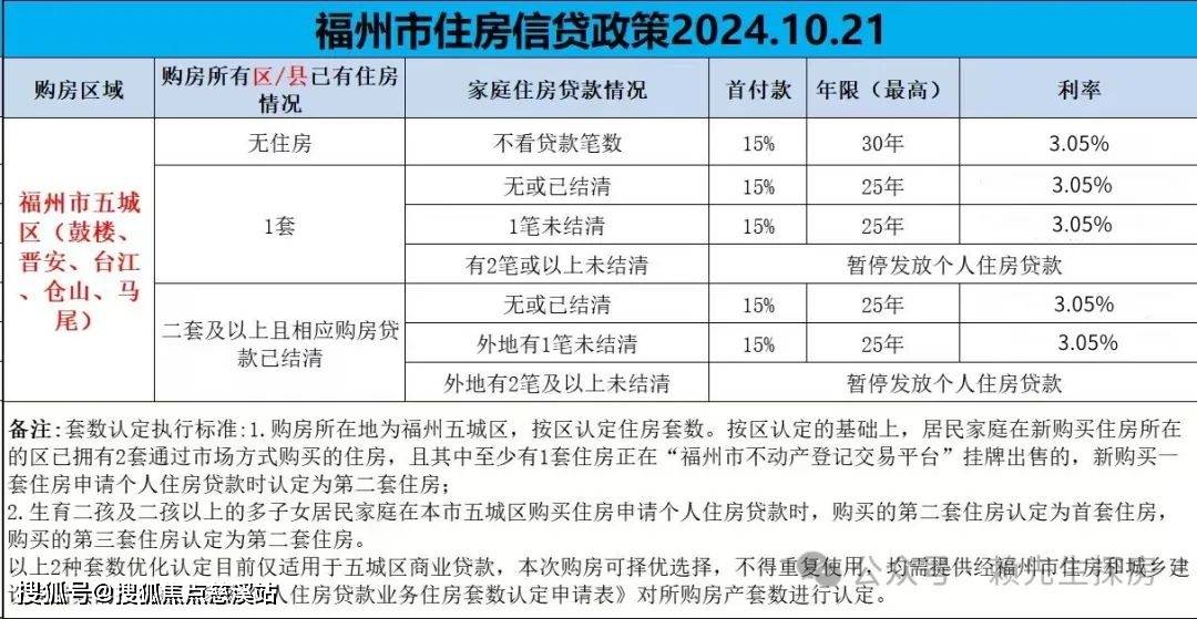降0.25%。根据最新lpr，福州执行贷款利率为：lpr-55个基点=3.05%1.商业按揭贷款住房