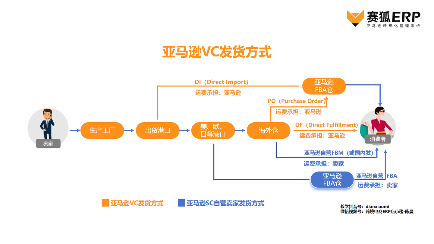亚马逊vc账号全解析：（五）亚马逊vc的如何发货，亚马逊vc适合什么样的卖家？