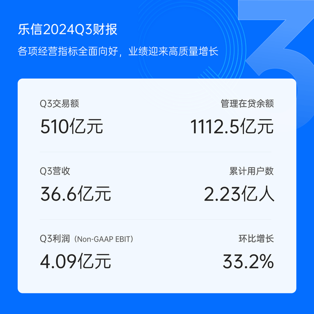 欧博体育乐信发布Q3财报：营收366亿利润环比大增各项经营指标向好(图1)