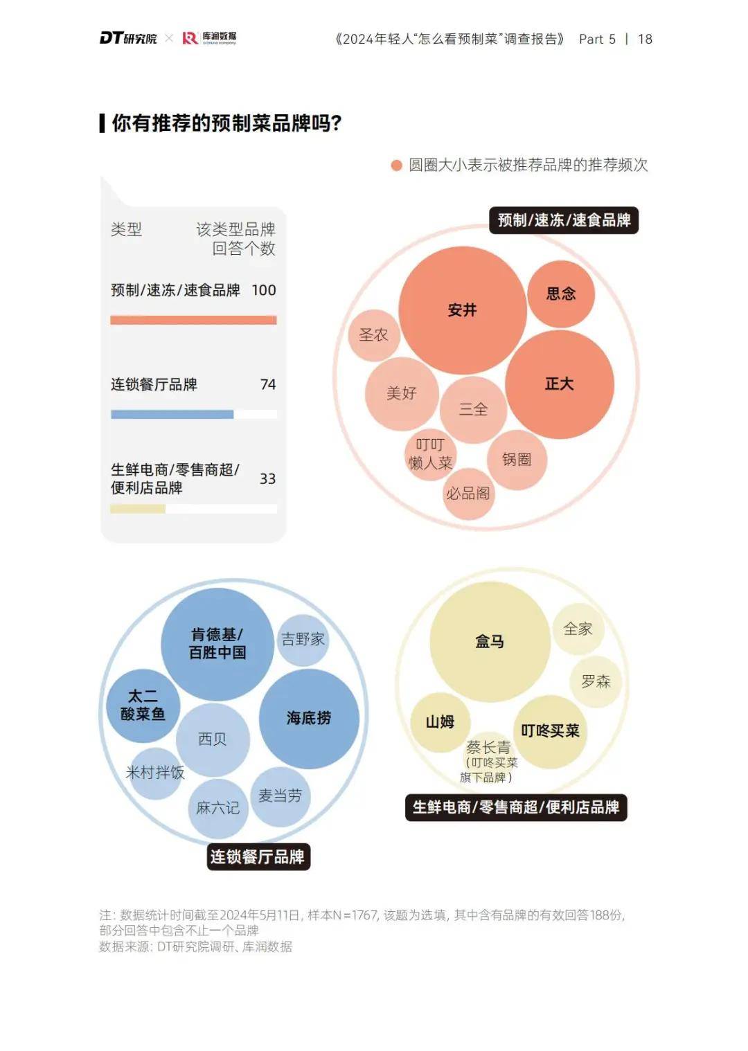 调查报告 | 2024年轻人怎么看预制菜？