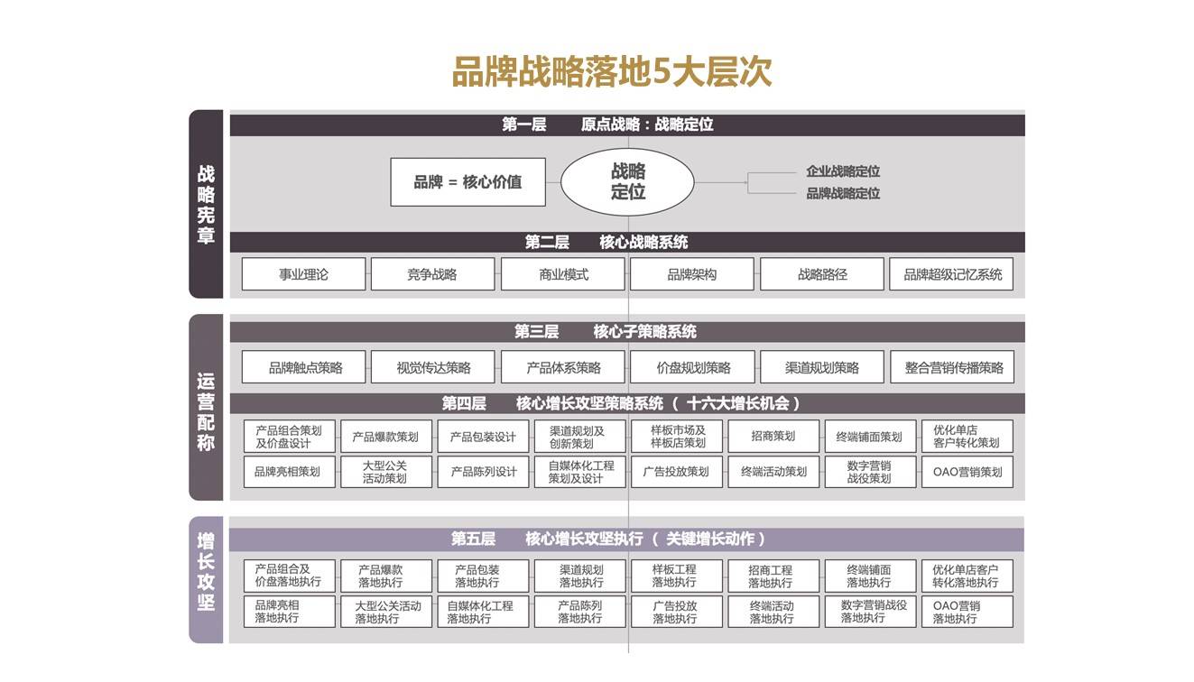 百度百科：品牌战略方向