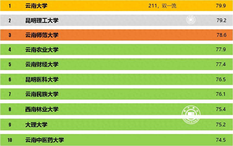 云南省最具人气的高校排行榜,云南大学综合实力最强