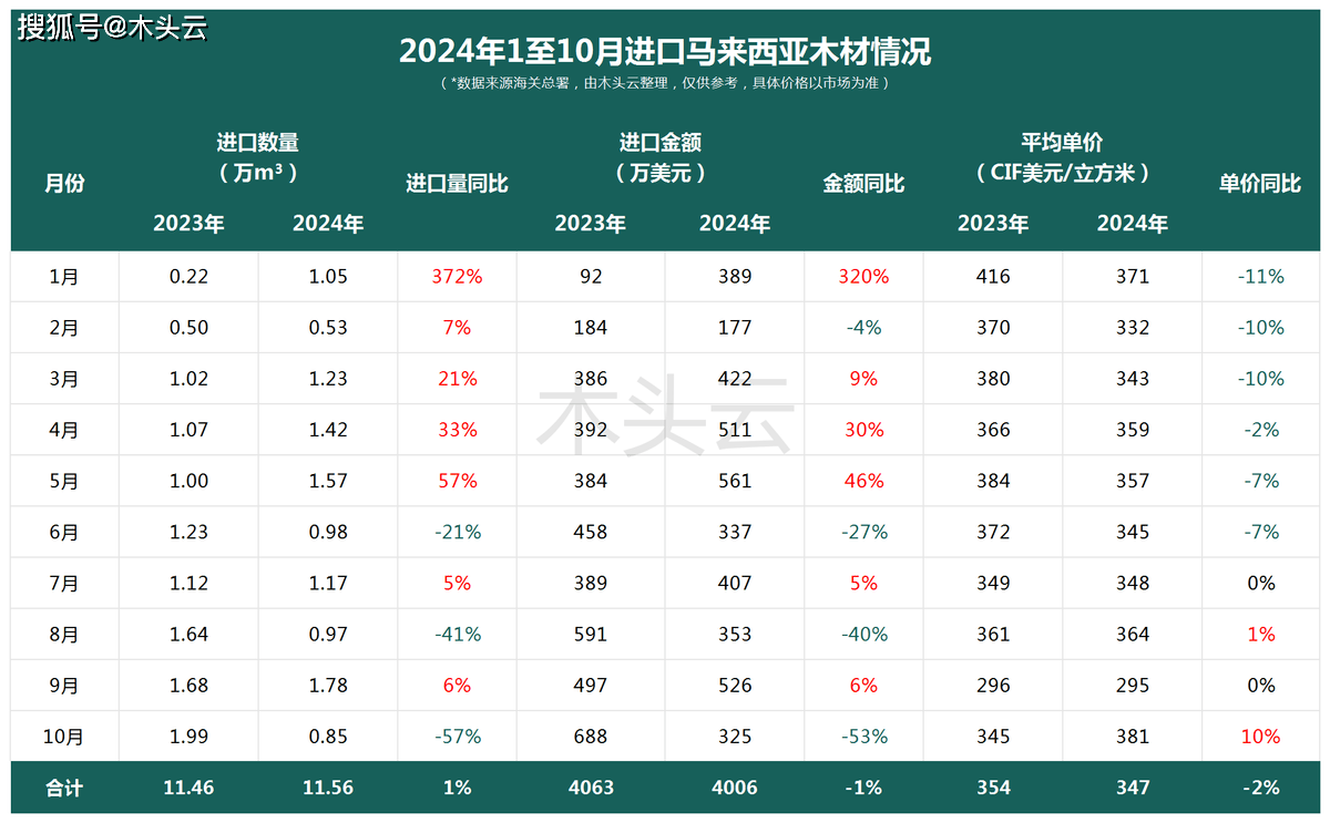 必赢平台这国：木材行业供需两端收缩对中国出口下降(图3)