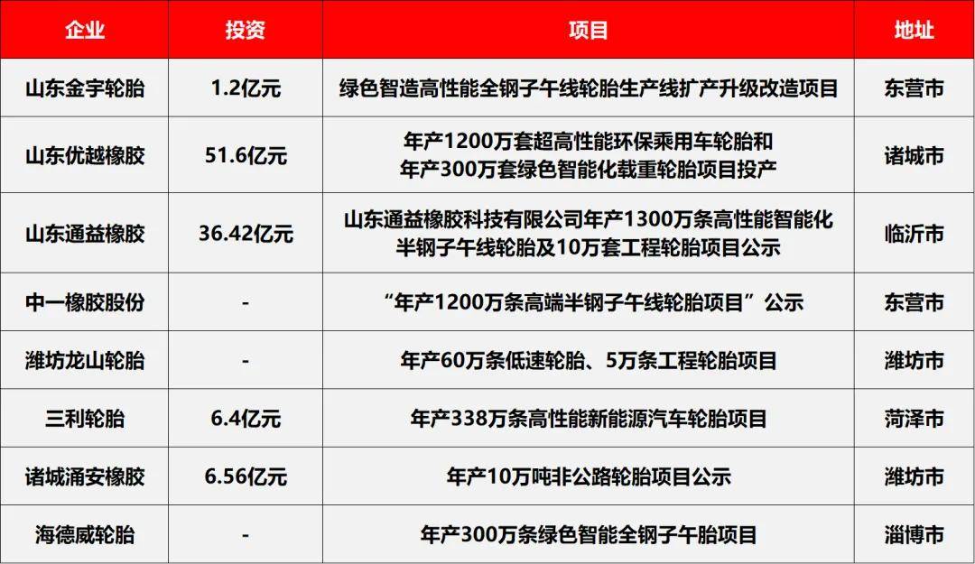 ob体育app9150万条产能淘汰山东轮胎大换血(图7)