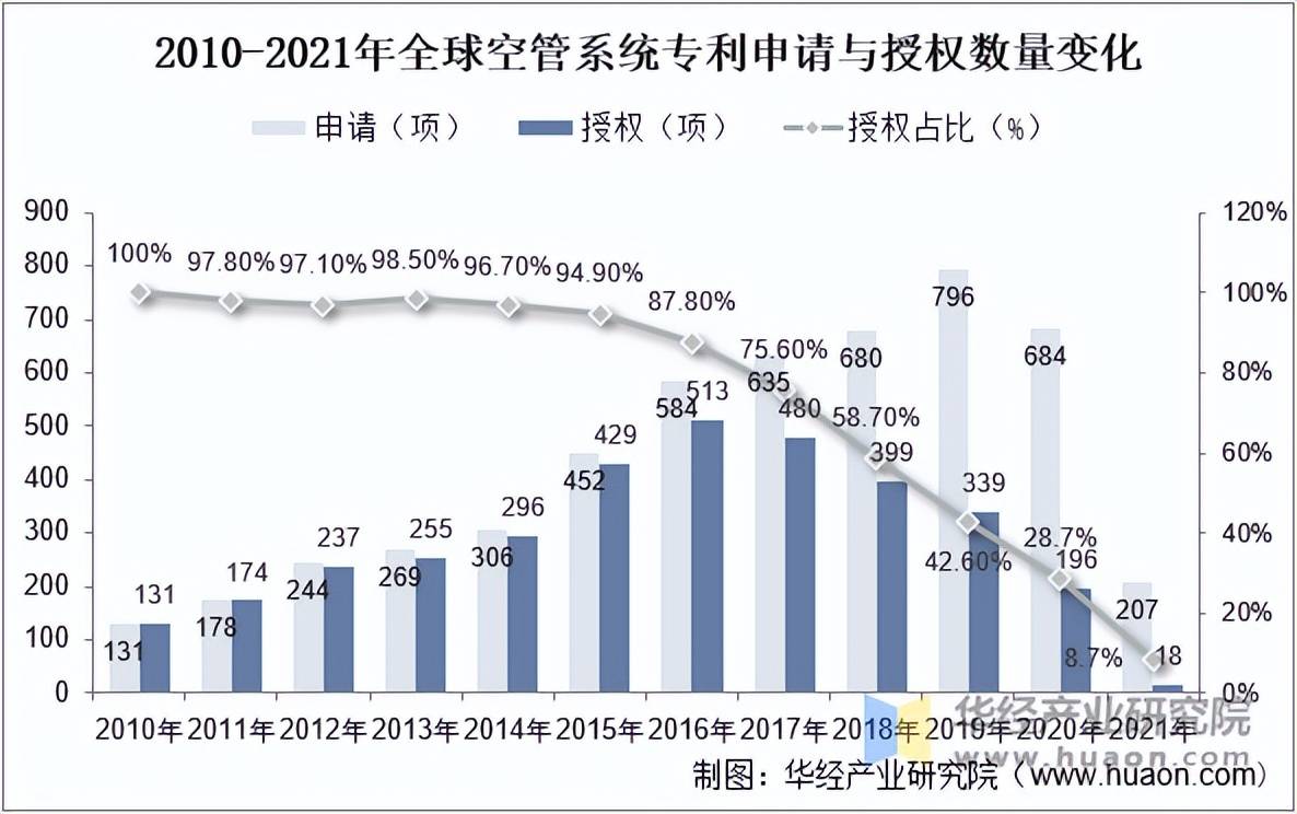 202beat365入口5年中国空管系统行业发展历程相关政策梳理及市场规模分析(图7)