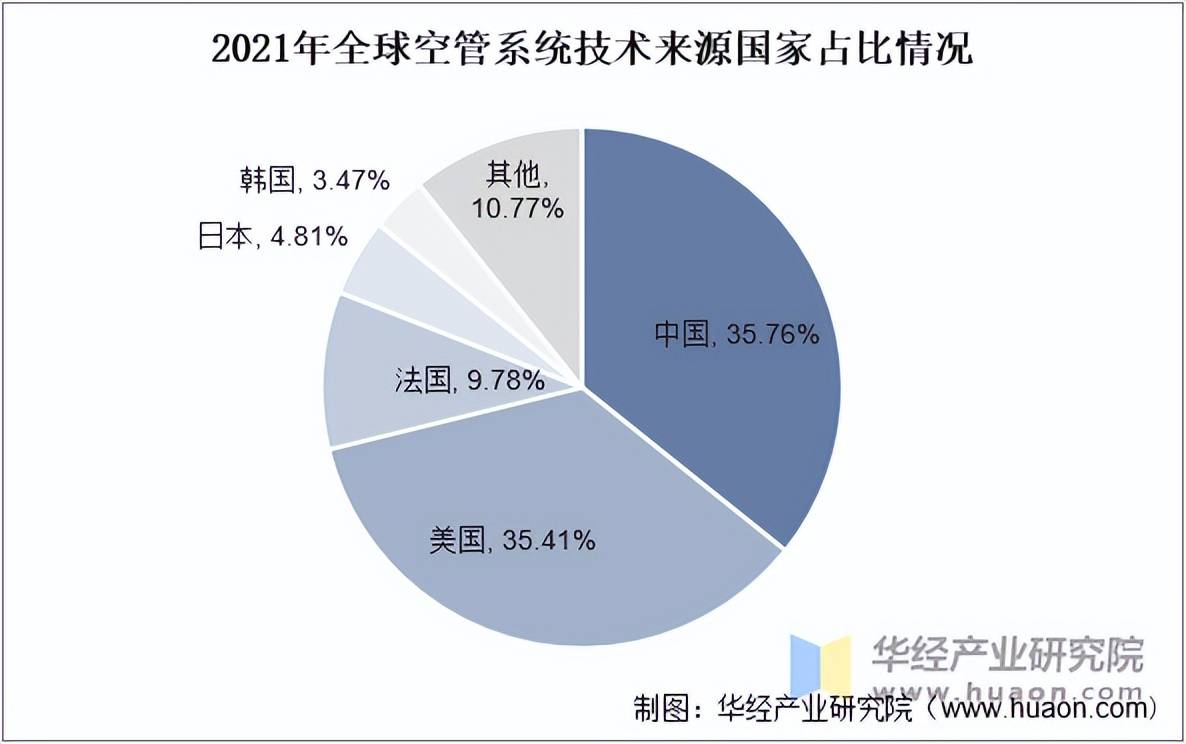 202beat365入口5年中国空管系统行业发展历程相关政策梳理及市场规模分析(图8)