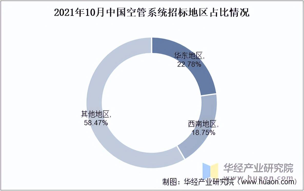 beat365官网2025年中国空管系统投资额变化情况区域分布细分份额占比及发展趋势分析(图2)