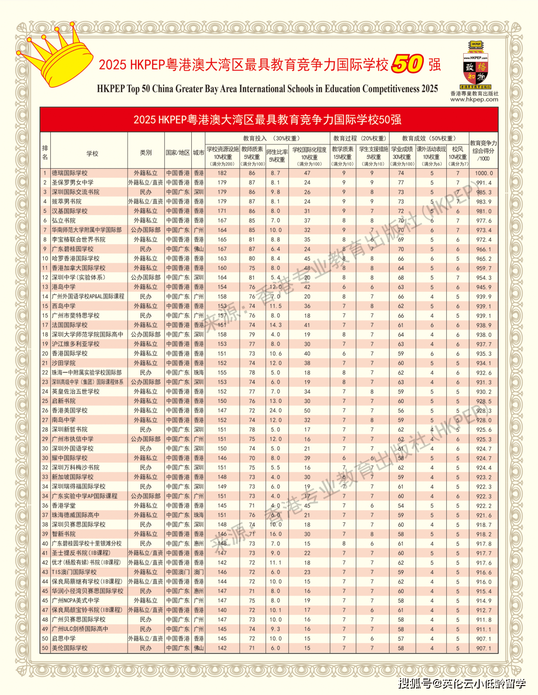 2025 HKPEP 大湾区国际学校50米博体育登录强出炉香港名校最多(图1)