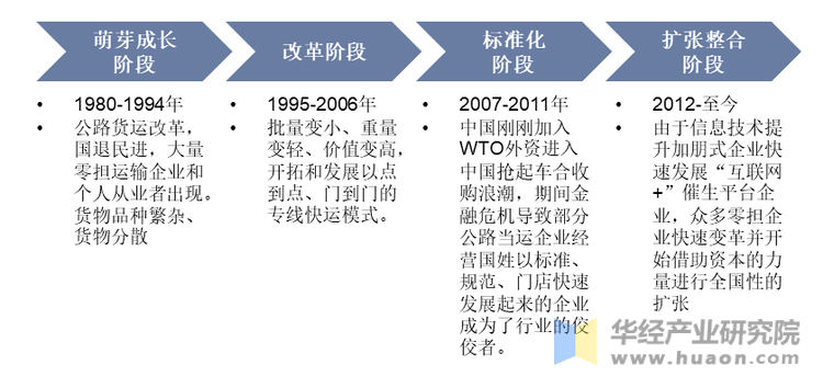 2025年中国公路货运行业发展历程、相关