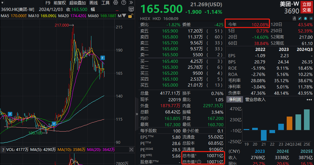 美团Q3财报：月欧博体育下载赚约43亿元新业务仍未扭亏(图11)