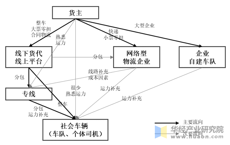 2025年中国公路货运行业发展历程、相关政策分析及产业链结构分析公路运输定义(图3)