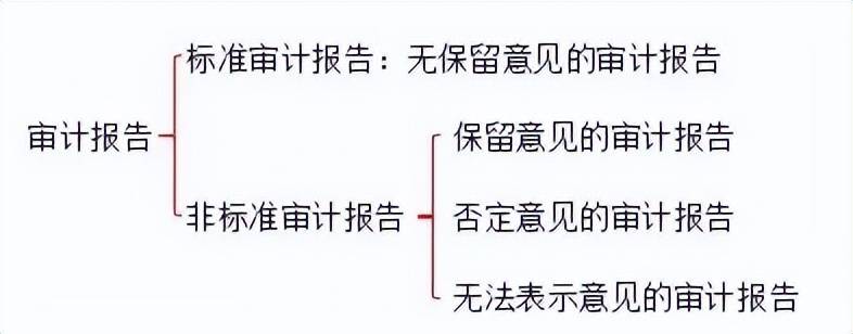 欧博体育平台香港公司审计报告有哪些用途？又有什么类别？附审计报税资料流程及指南(图2)