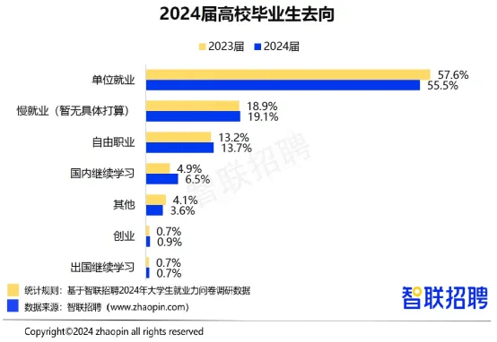 OB视讯智联招聘发布2024大学生就业力调研报告：多元选择下