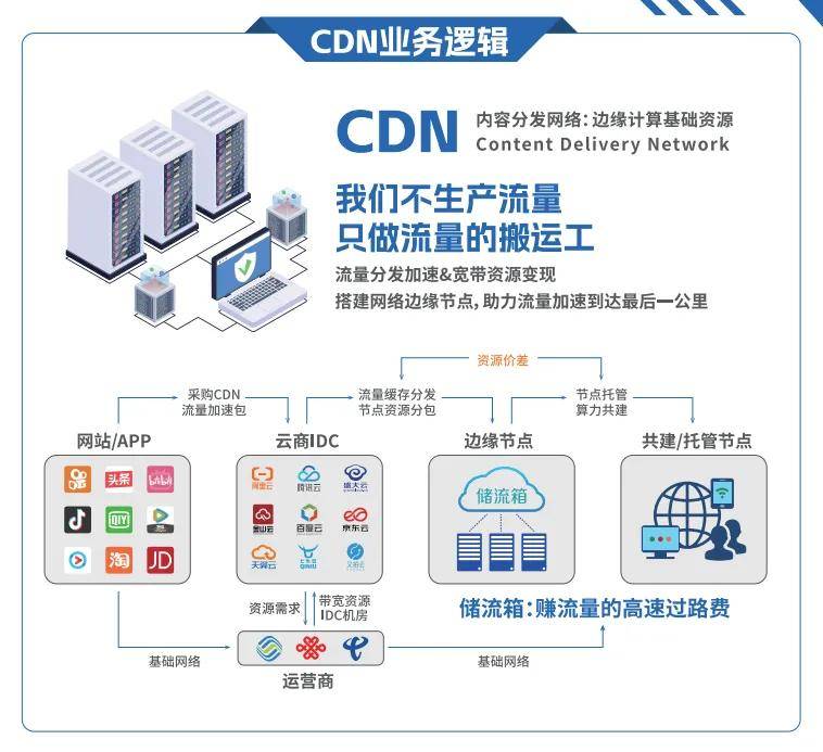cdn整治