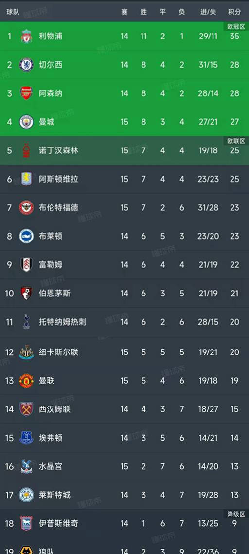 英超第15轮4场比赛完毕积分榜更新！英格兰足球超级联赛