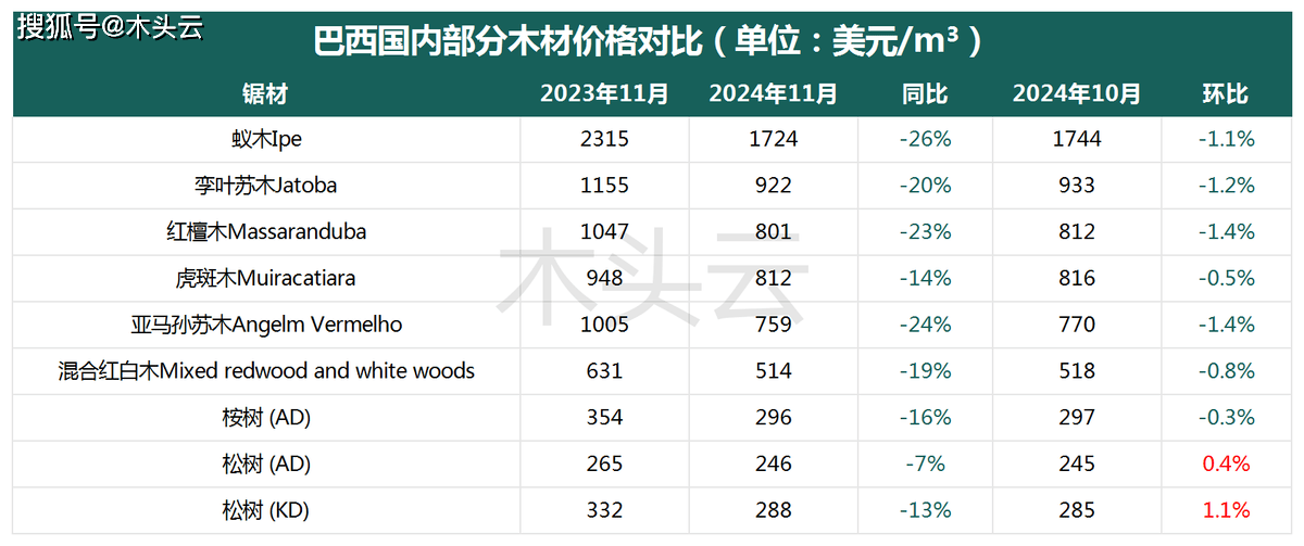 巴西木材价格全线必赢平台下降？(图3)